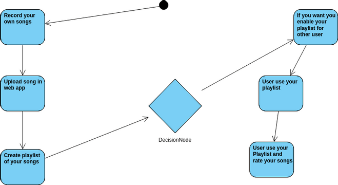 Activity Diagram 04vpd Diagramas Diseños Aportados Por Usuarios De Visual Paradigm 3197